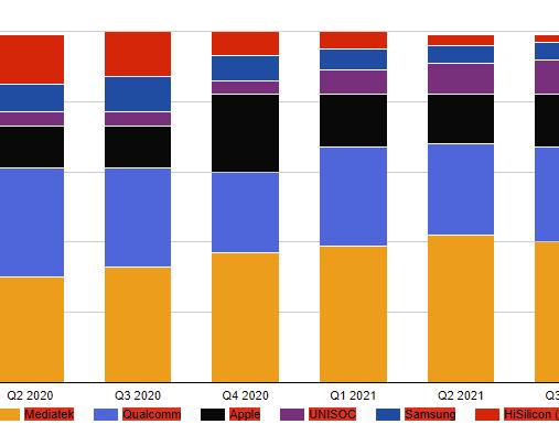 MediaTek существенно обходит Snapdragon по количеству проданных чипов, а Apple и Samsung снова в аутсайдерах
