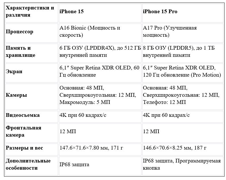 iPhone 15 против iPhone 15 Pro: какой из них заслуживает место в вашем кармане