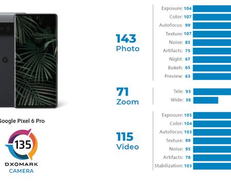 Камера Google Pixel 6 Pro была оценена специалистами dxomark